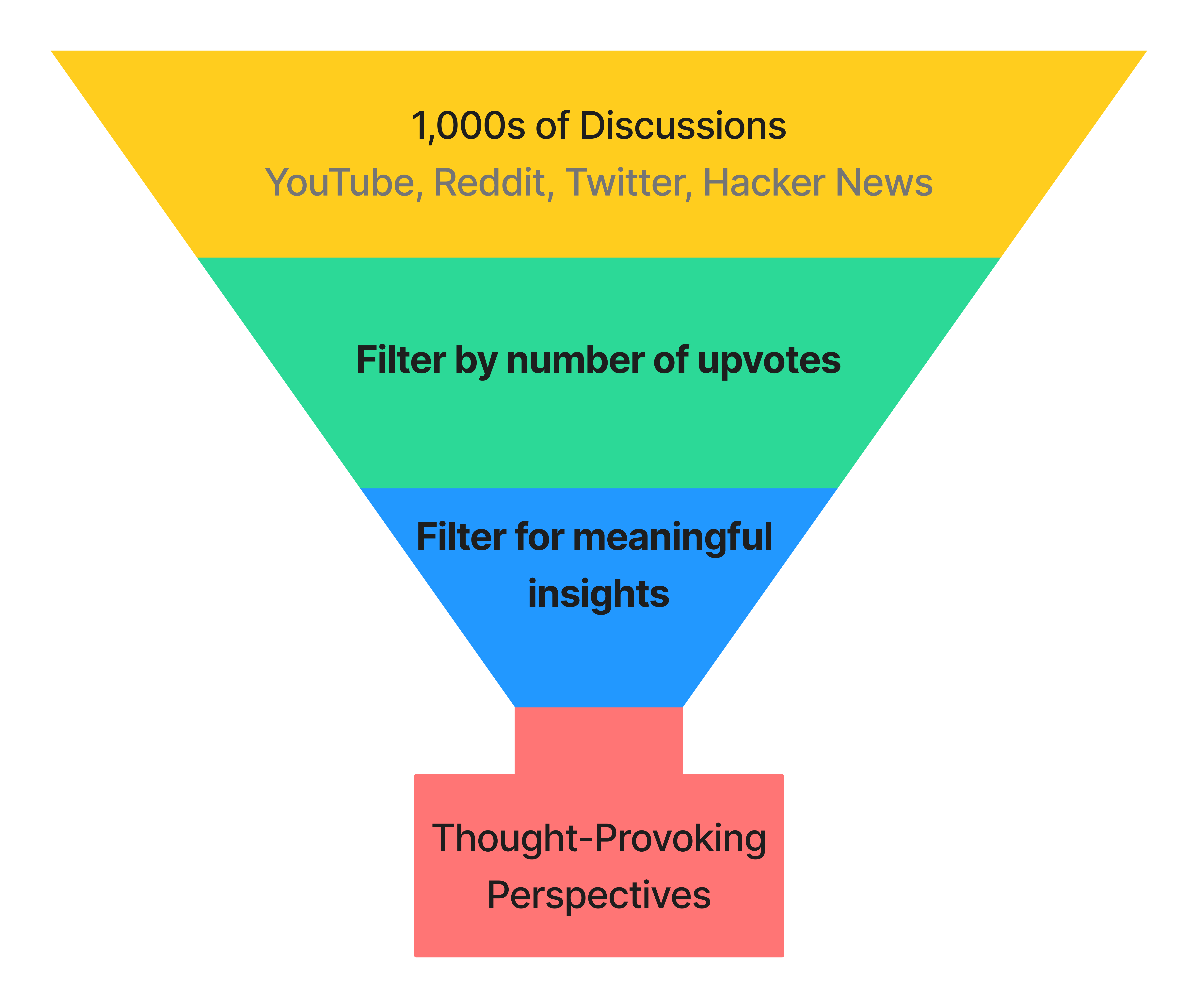 Discussion funnel