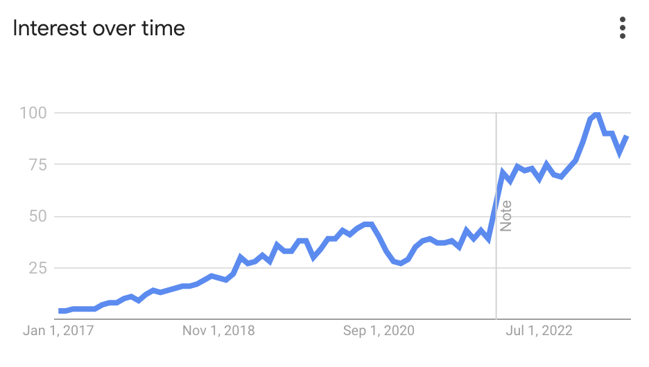 Google trend on openapi from 1/1/2017 to 7/10/2023