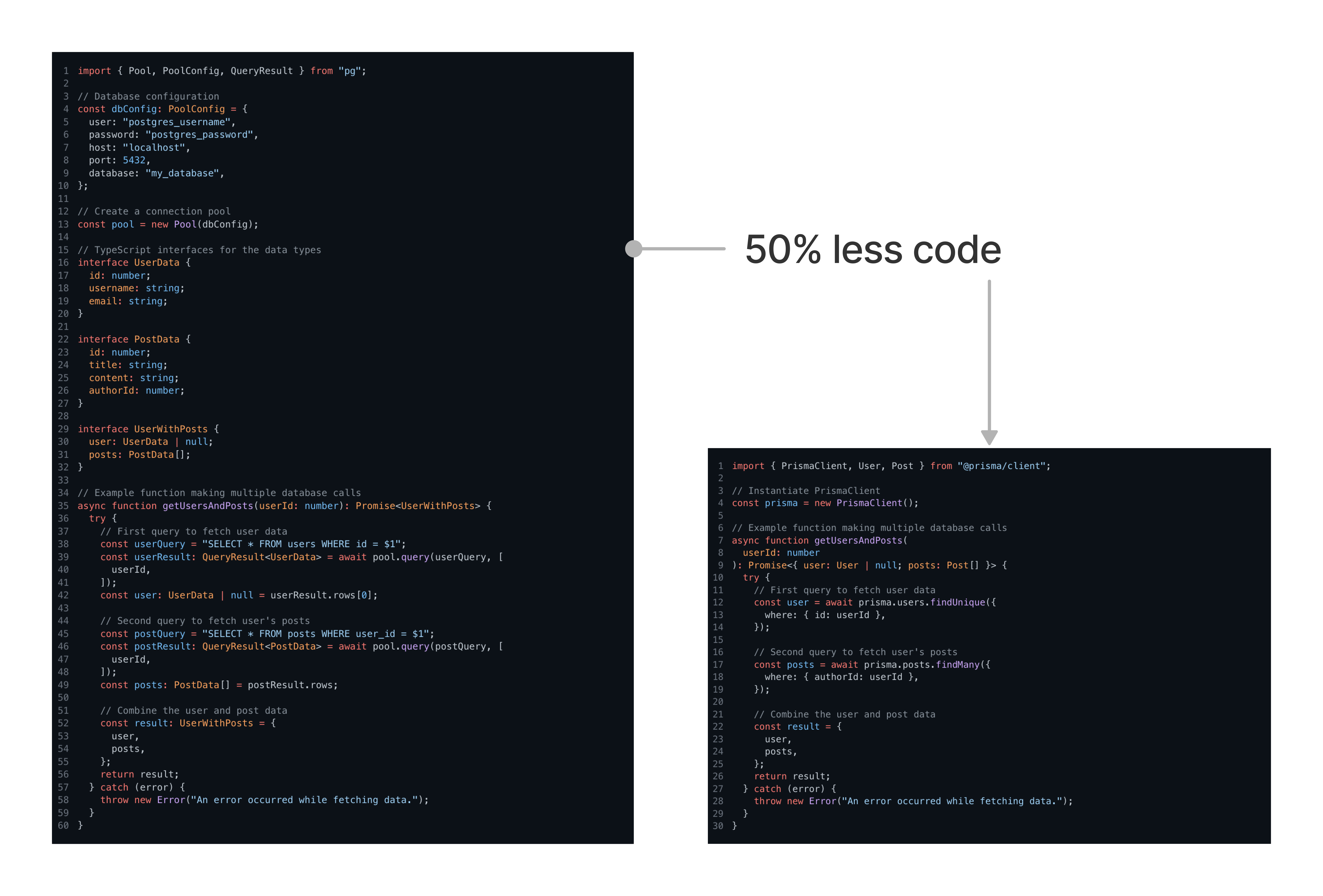 The same function for querying a database in TypeScript using plain-text SQL statements (Left) and Prisma (Right)